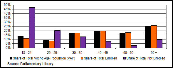 Age-Group Shares of VAP, Enrolment, Non-Enrolment